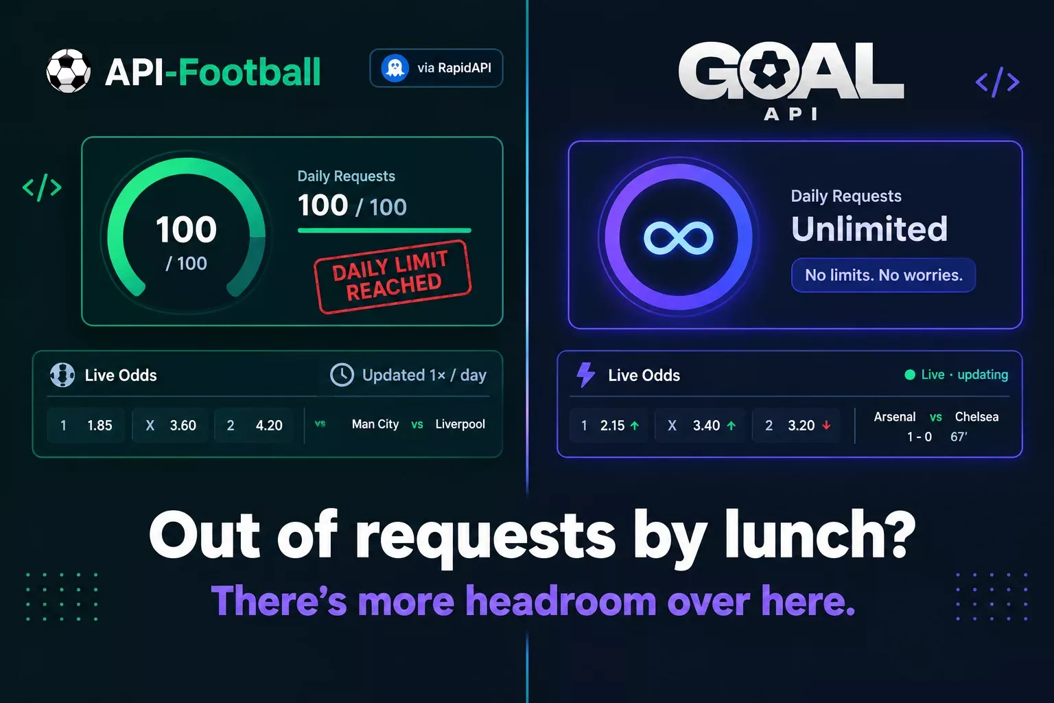 API-Football alternative: GOAL API compared with API-Football on the free tier, live odds and WebSocket push