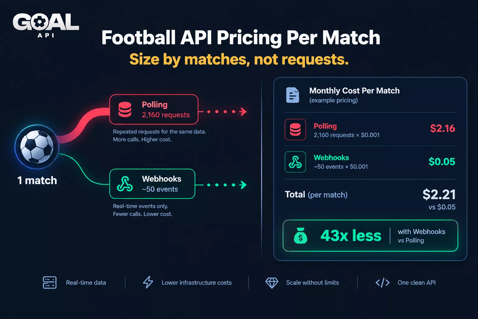 Football API pricing per match: one match costs 2,160 requests by polling versus about 50 webhook events, 43x less traffic with webhooks