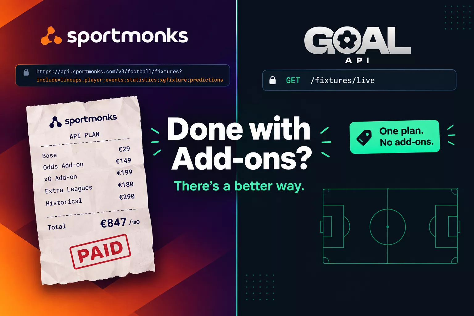 A crumpled Sportmonks receipt totalling €847 a month in add-ons beside a single GOAL API request, GET /fixtures/live, with the caption "Done with add-ons? There's a better way."