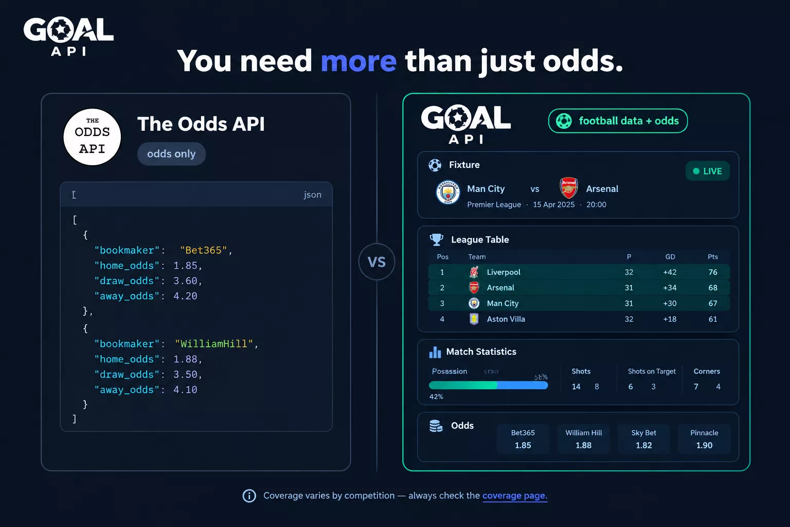 The Odds API alternative for football developers: odds alongside fixtures, live scores and stats in one API