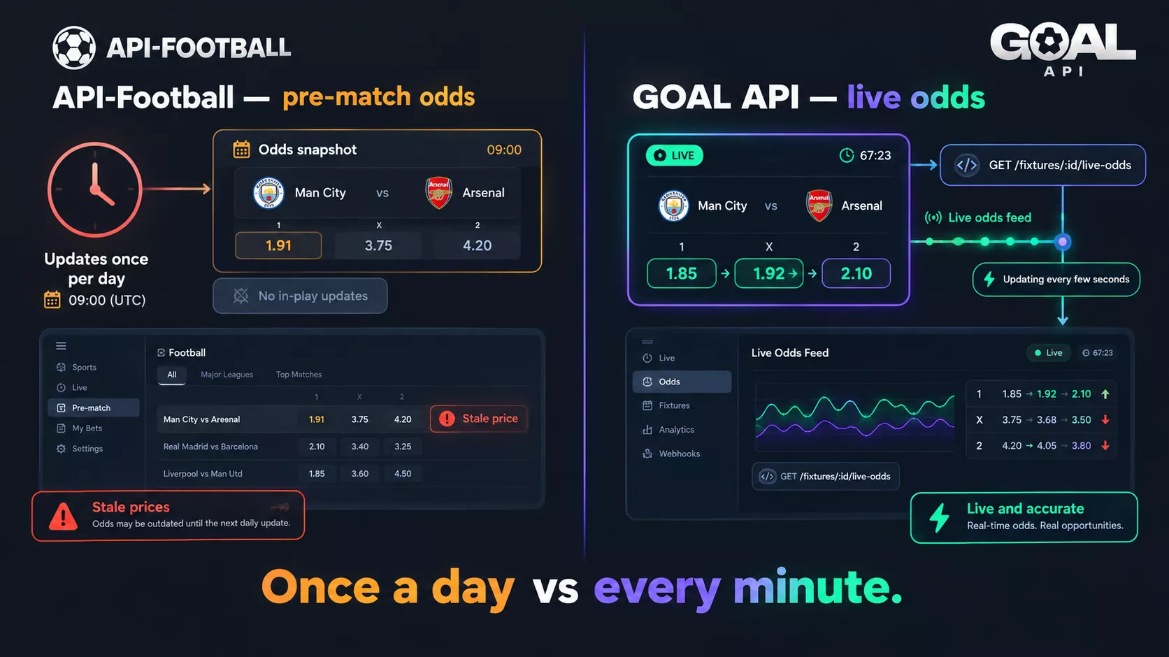 API-Football pre-match odds updated once a day at 09:00 UTC, next to GOAL API live odds from GET /fixtures/:id/live-odds updating during the match