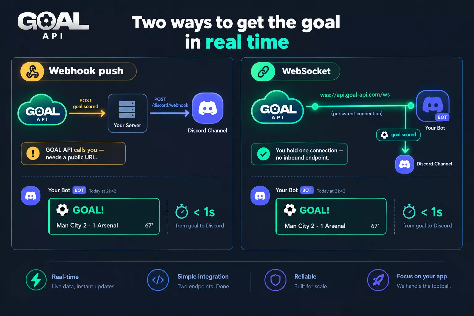 Two ways to get a goal into Discord in real time: webhook push, where GOAL API POSTs goal.scored to your server, and a WebSocket, where your bot holds one outbound connection