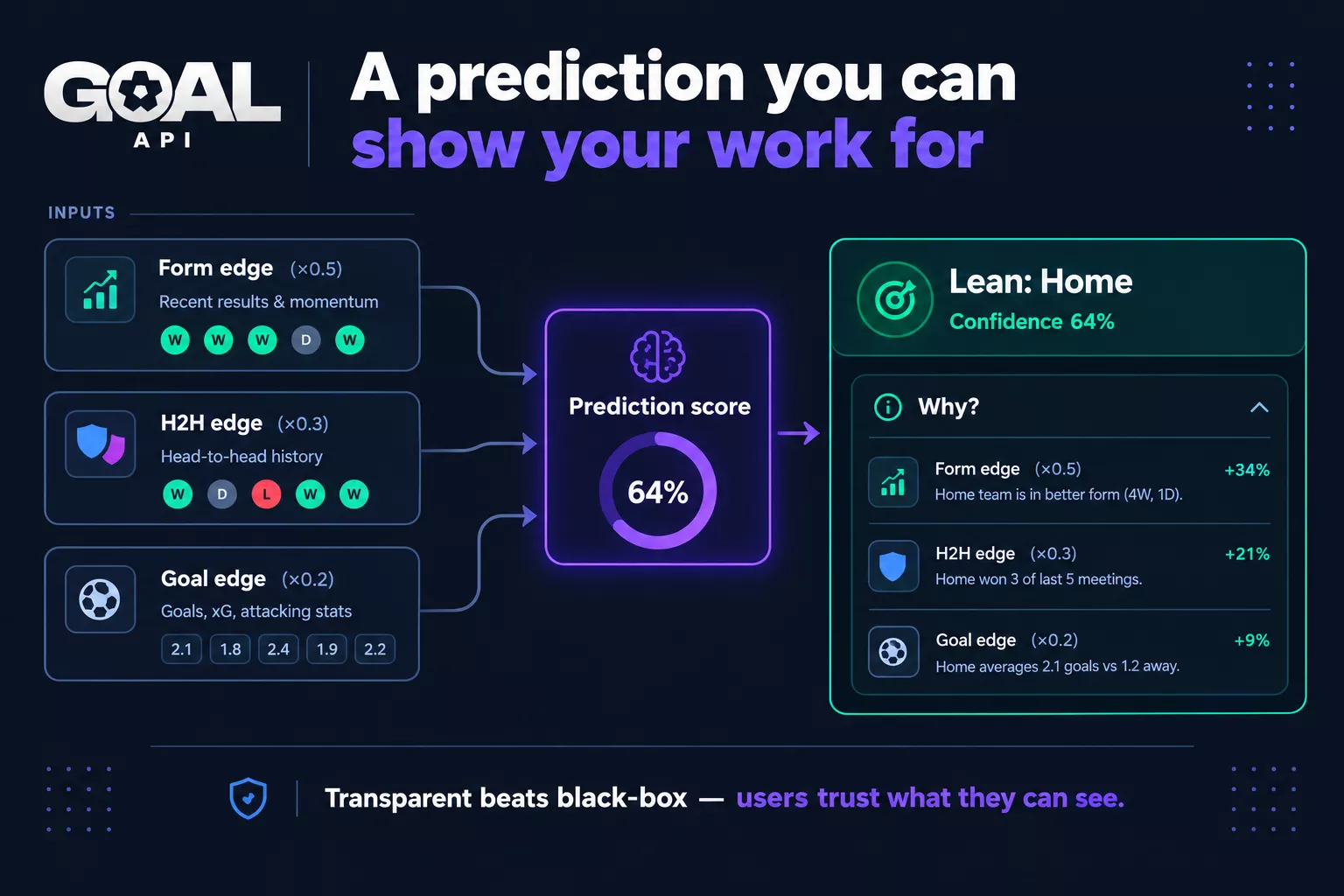 An explainable prediction score: form edge (×0.5), head-to-head edge (×0.3) and goal edge (×0.2) feed a 64% lean to the home side, with each factor shown