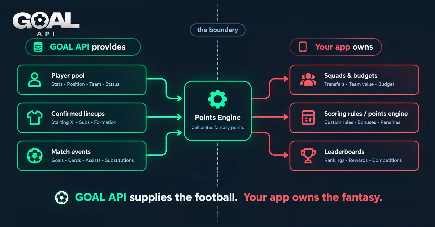 The boundary in a fantasy football app: GOAL API provides the player pool, confirmed lineups and match events; your app owns squads and budgets, the scoring rules and points engine, and leaderboards