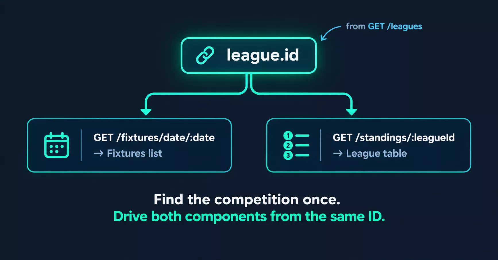 One league.id from GET /leagues drives two components: GET /fixtures/date/:date for the fixtures list and GET /standings/:leagueId for the league table