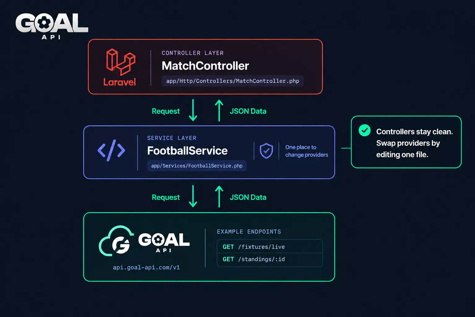 Laravel architecture: a MatchController calls a FootballService, which calls GOAL API endpoints such as GET /fixtures/live and GET /standings/:id — controllers stay clean and swapping providers means editing one file
