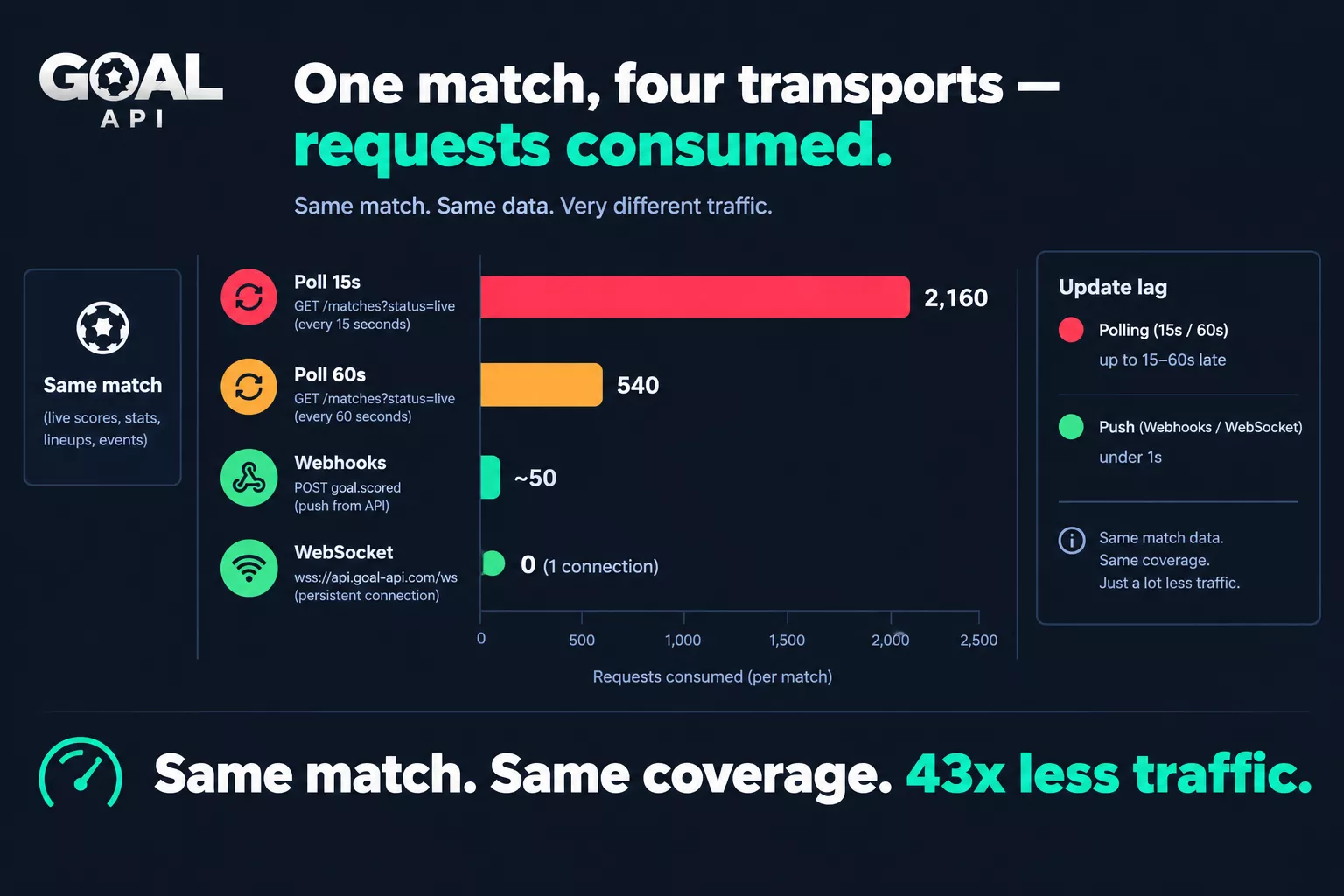 One match, four transports: polling every 15 seconds consumes 2,160 requests per match, polling every 60 seconds 540, webhooks about 50, and a WebSocket 0 on one connection