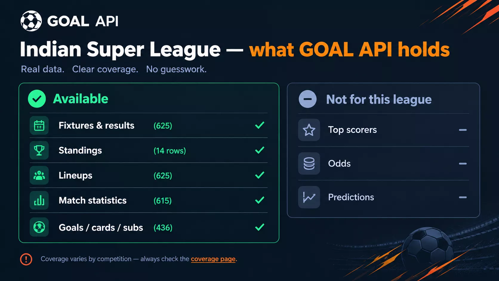 Indian Super League data in GOAL API: fixtures and results (625), standings (14 rows), lineups (625), match statistics (615), and goals, cards and substitutions (436) available; top scorers, odds and predictions not for this league