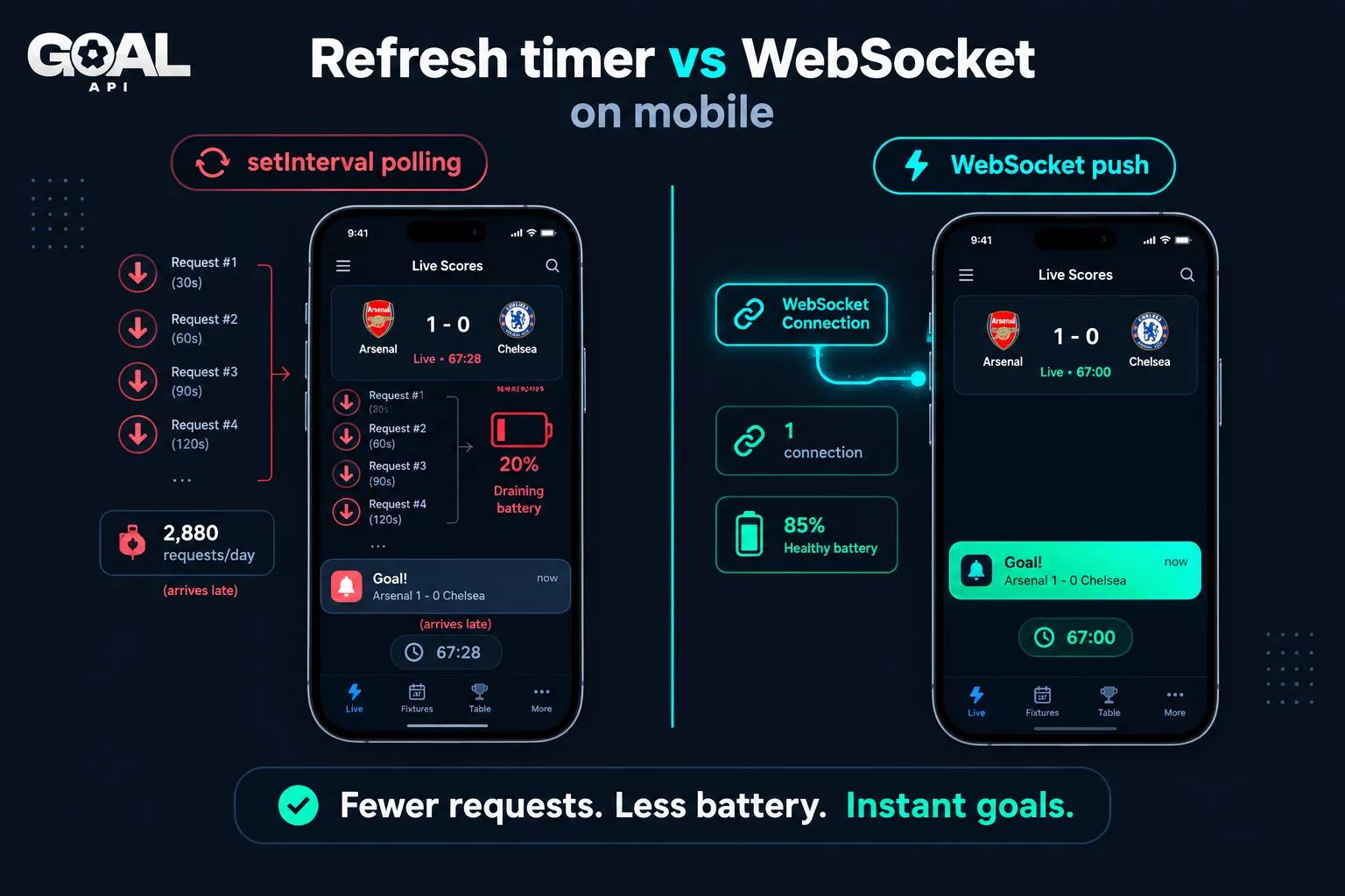 Refresh timer vs WebSocket on mobile: setInterval polling makes thousands of requests a day and drains the battery, while one WebSocket connection pushes the goal as it happens