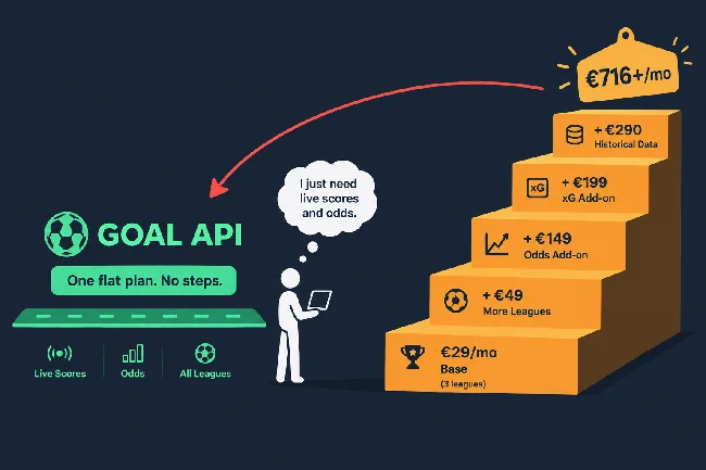 Sportmonks pricing as a staircase: €29 base, then +€49 more leagues, +€149 odds, +€199 xG, +€290 historical data, totalling €716+ a month — next to GOAL API, one flat plan with live scores, odds and all leagues