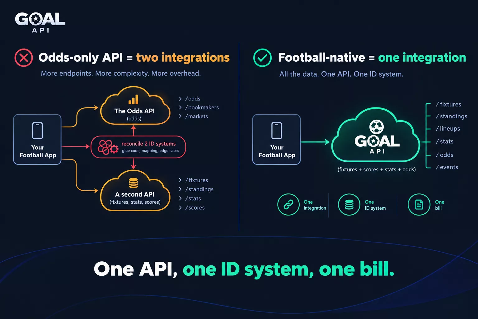 Odds-only API means two integrations — The Odds API plus a second API for fixtures, stats and scores, with two ID systems to reconcile — versus GOAL API as one integration with one ID system
