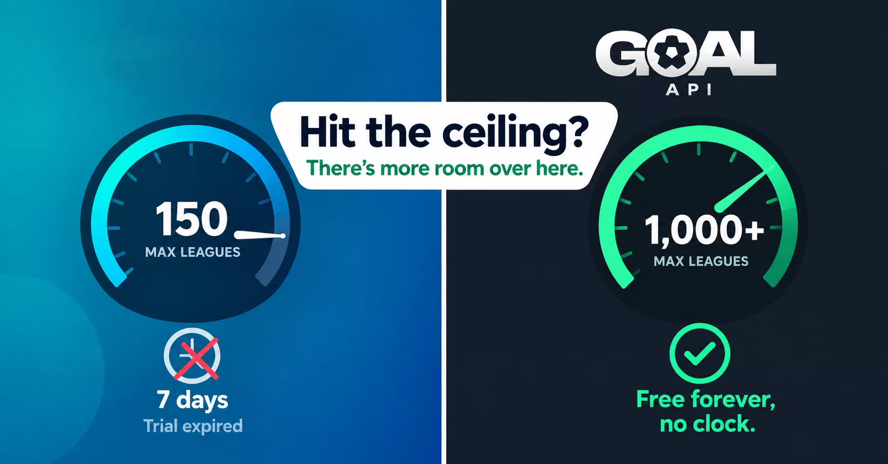 Two gauges side by side: TheStatsAPI maxes out at 150 leagues with a 7-day trial that expires; GOAL API reads 1,000+ leagues, free forever, no clock — "Hit the ceiling? There's more room over here."