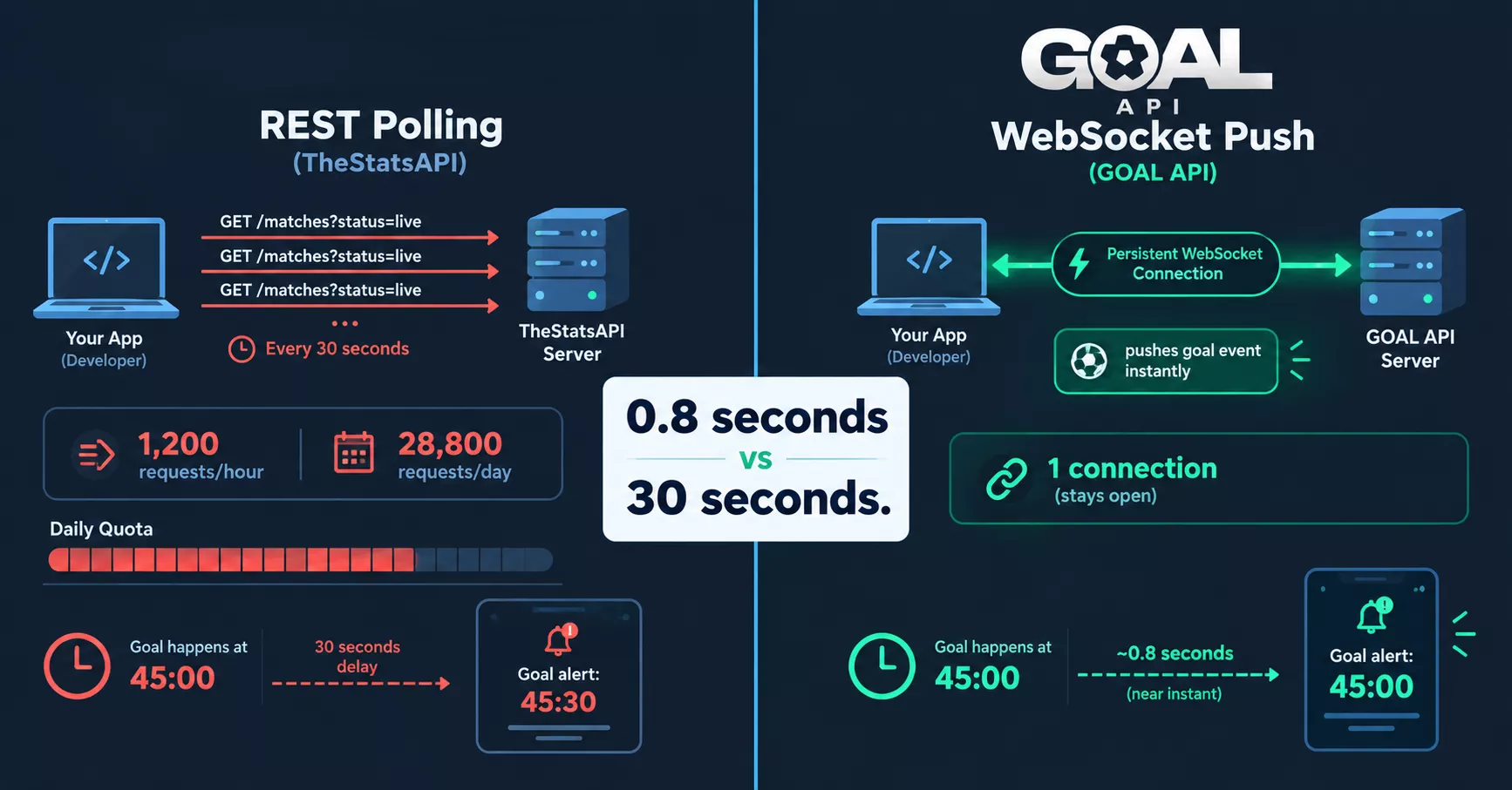 REST polling versus WebSocket push: the polling side fires GET /matches?status=live every 30 seconds, 1,200 requests an hour, 28,800 a day, and shows a goal at 45:00 as an alert at 45:30; the GOAL API side holds one persistent connection and pushes the goal event as it arrives